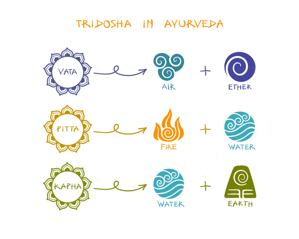 Ayurveda Doshas and their Elements